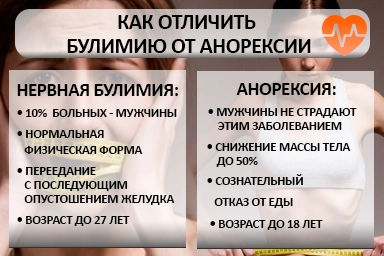Лечение булимии в Губкинском