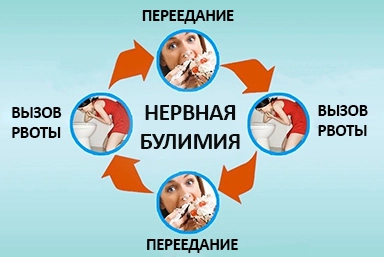 Лечение булимии в Губкинском